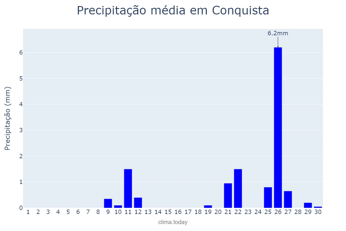 Precipitação em setembro em Conquista, MG, BR