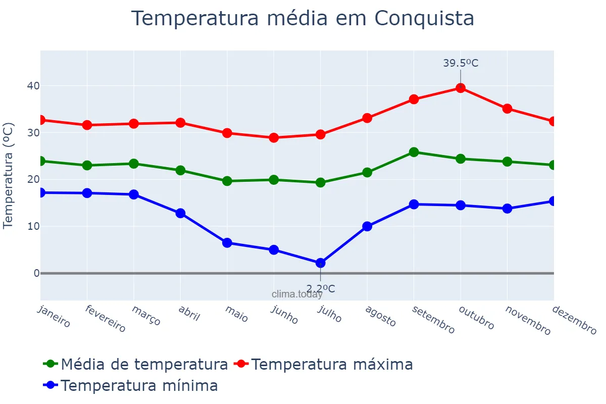 Temperatura anual em Conquista, MG, BR