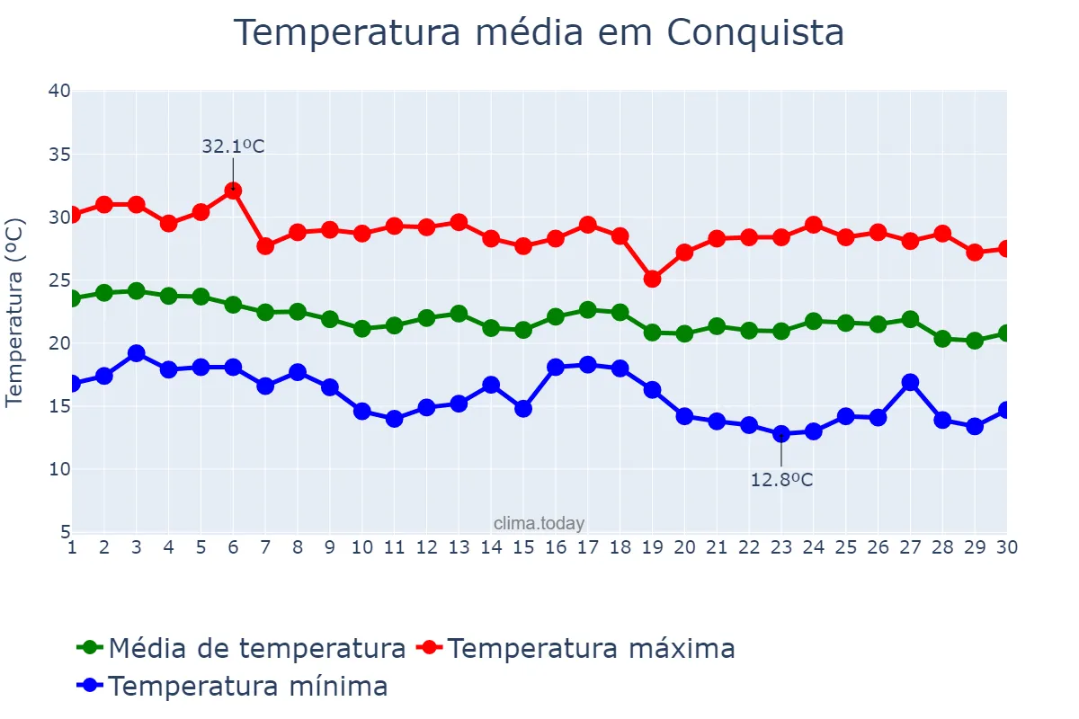 Temperatura em abril em Conquista, MG, BR