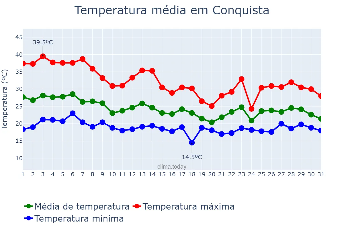 Temperatura em outubro em Conquista, MG, BR