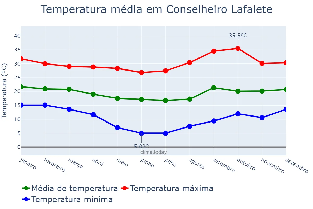 Temperatura anual em Conselheiro Lafaiete, MG, BR