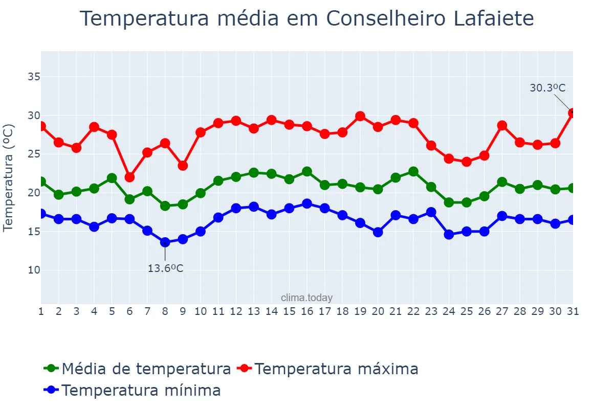 Temperatura em dezembro em Conselheiro Lafaiete, MG, BR