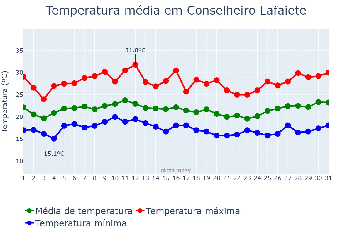 Temperatura em janeiro em Conselheiro Lafaiete, MG, BR