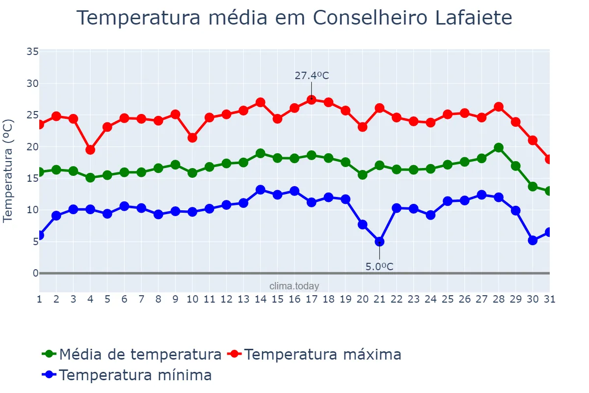 Temperatura em julho em Conselheiro Lafaiete, MG, BR
