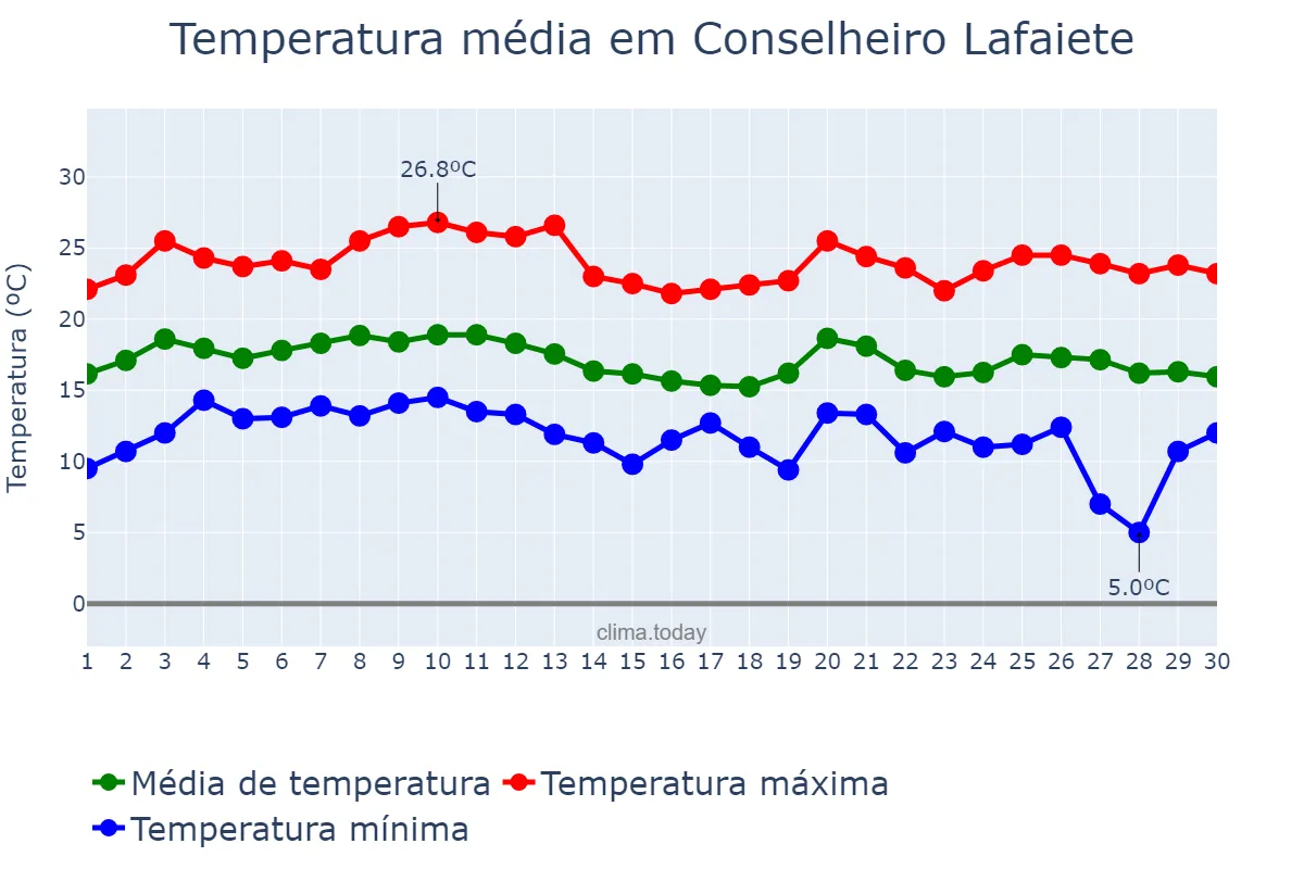 Temperatura em junho em Conselheiro Lafaiete, MG, BR