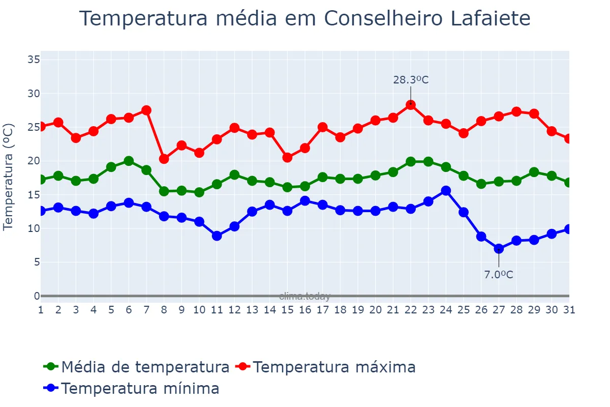 Temperatura em maio em Conselheiro Lafaiete, MG, BR