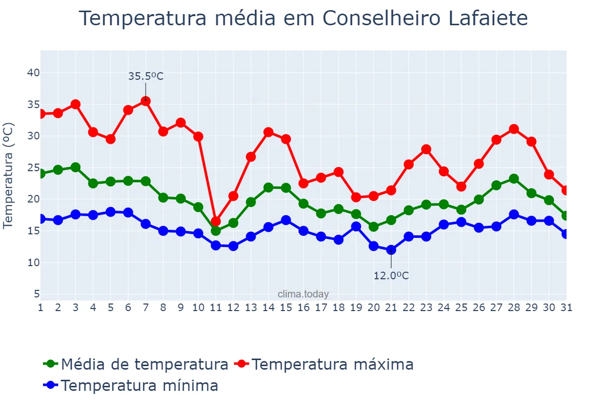Temperatura em outubro em Conselheiro Lafaiete, MG, BR