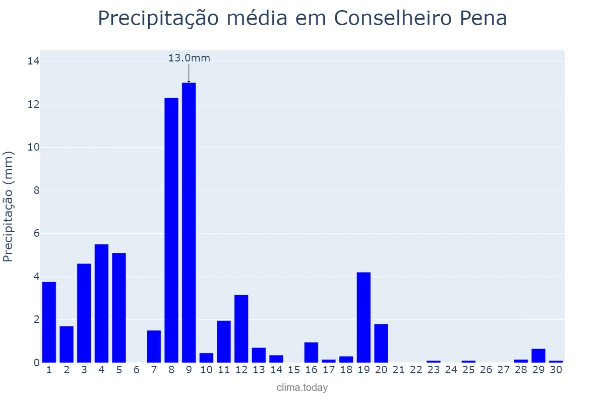 Precipitação em abril em Conselheiro Pena, MG, BR