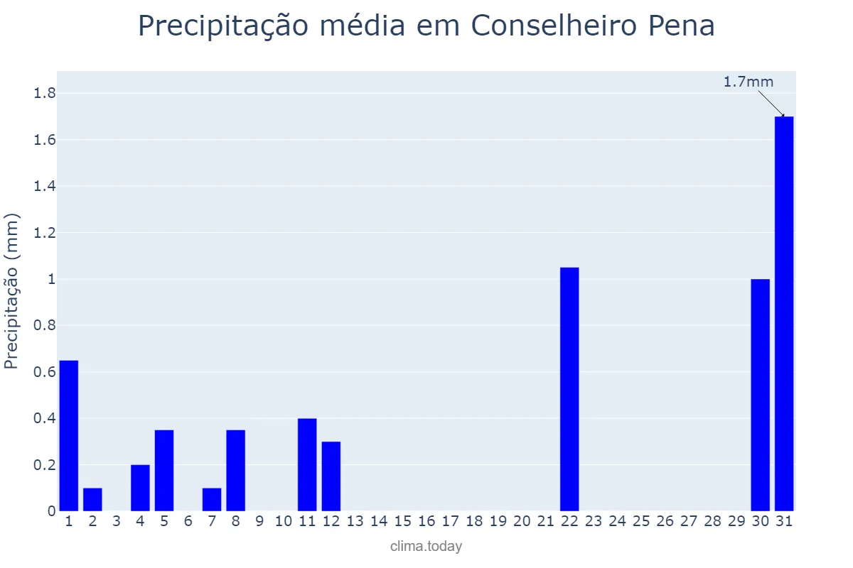 Precipitação em agosto em Conselheiro Pena, MG, BR