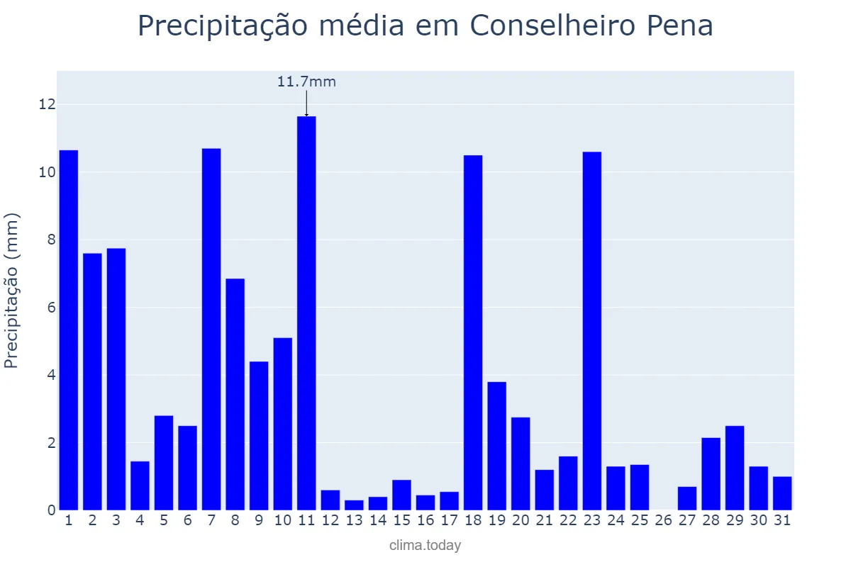 Precipitação em dezembro em Conselheiro Pena, MG, BR