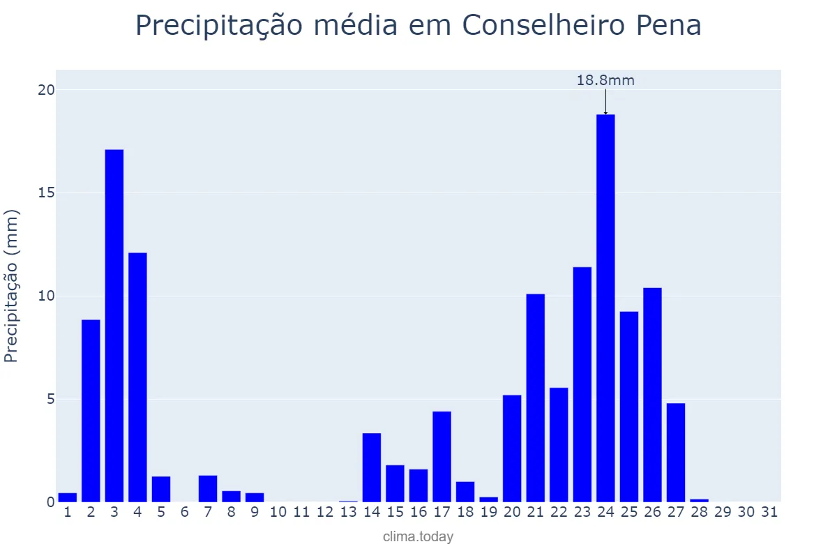 Precipitação em janeiro em Conselheiro Pena, MG, BR