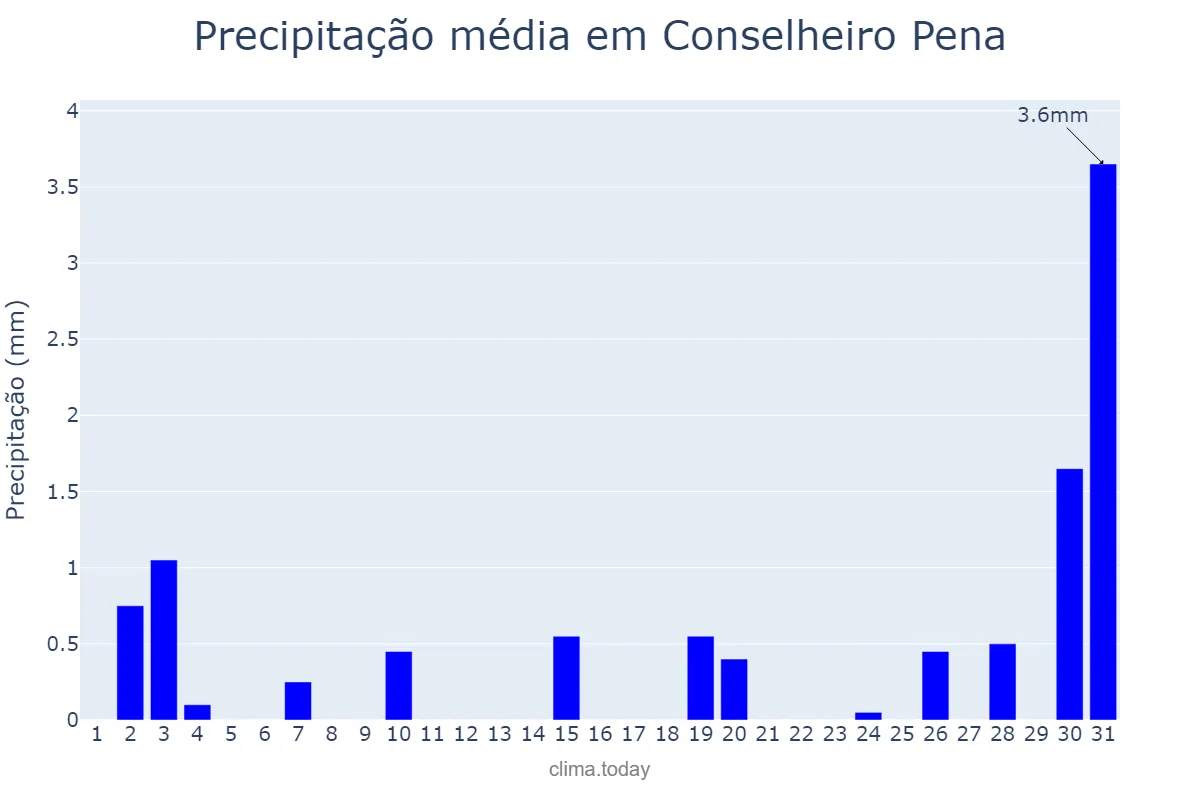 Precipitação em julho em Conselheiro Pena, MG, BR