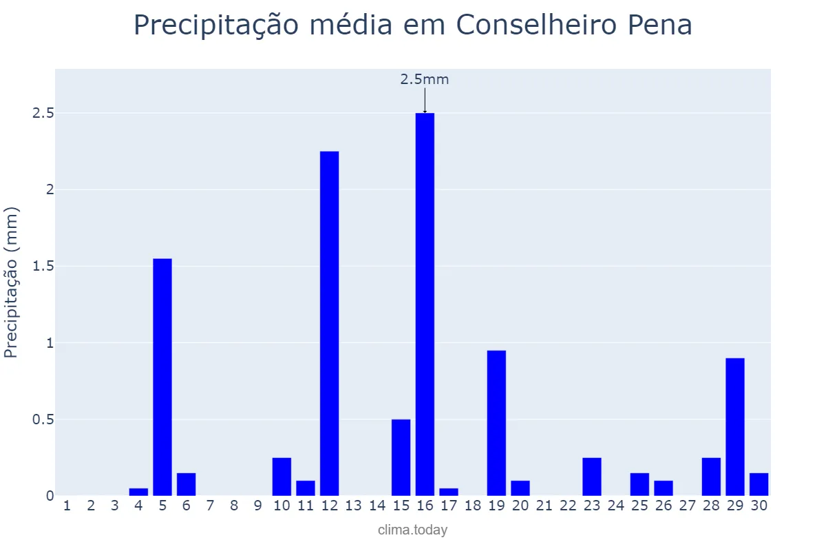 Precipitação em junho em Conselheiro Pena, MG, BR
