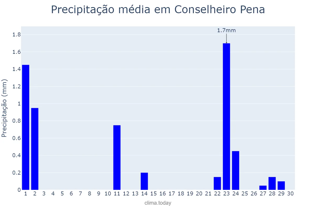 Precipitação em setembro em Conselheiro Pena, MG, BR