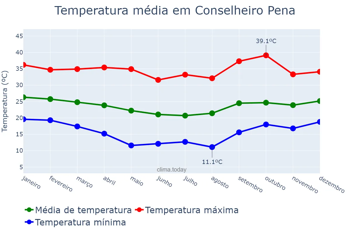Temperatura anual em Conselheiro Pena, MG, BR