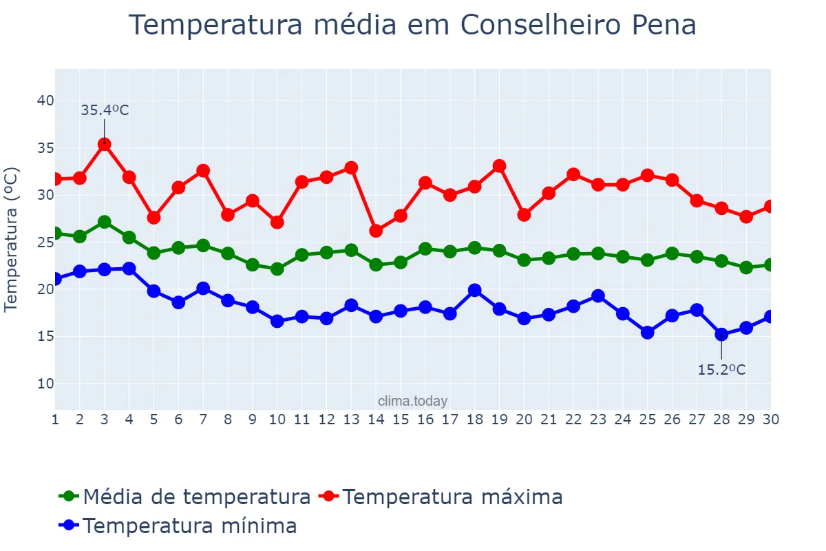 Temperatura em abril em Conselheiro Pena, MG, BR