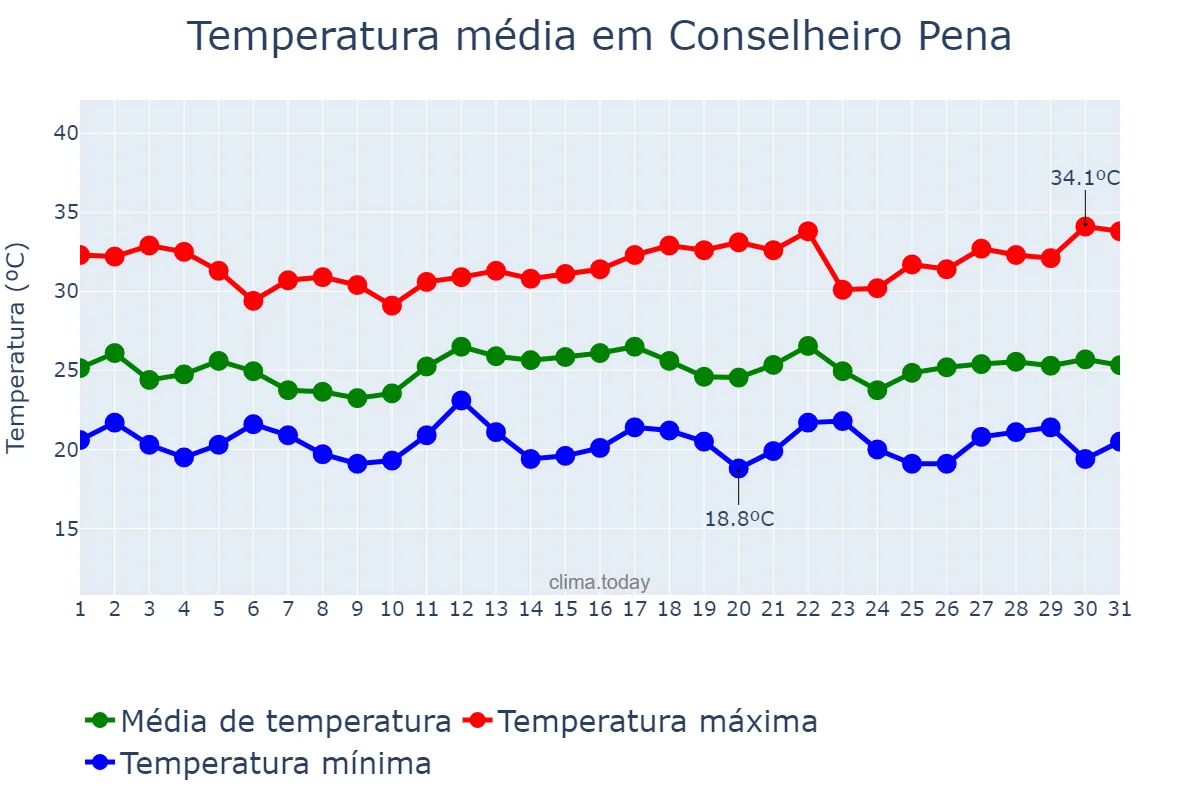 Temperatura em dezembro em Conselheiro Pena, MG, BR