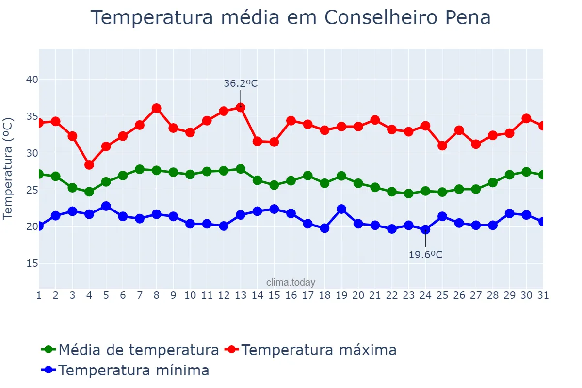 Temperatura em janeiro em Conselheiro Pena, MG, BR