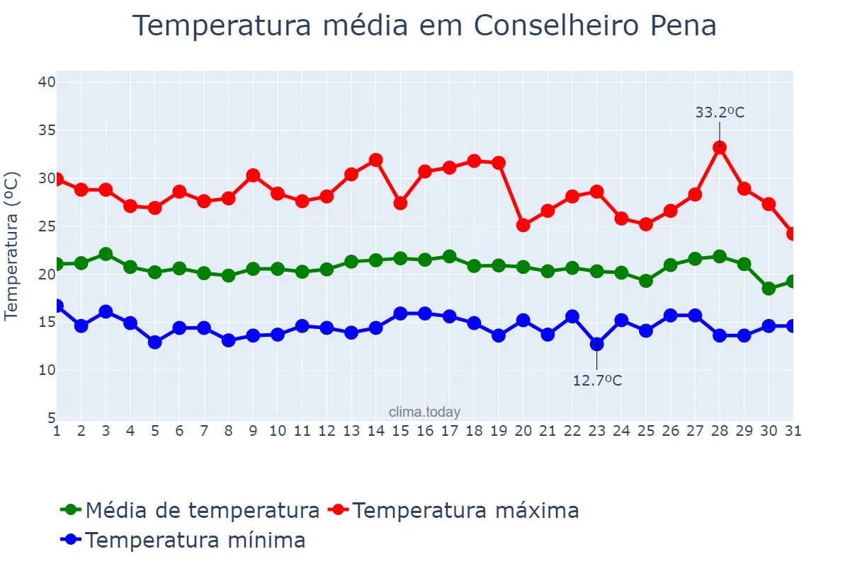 Temperatura em julho em Conselheiro Pena, MG, BR