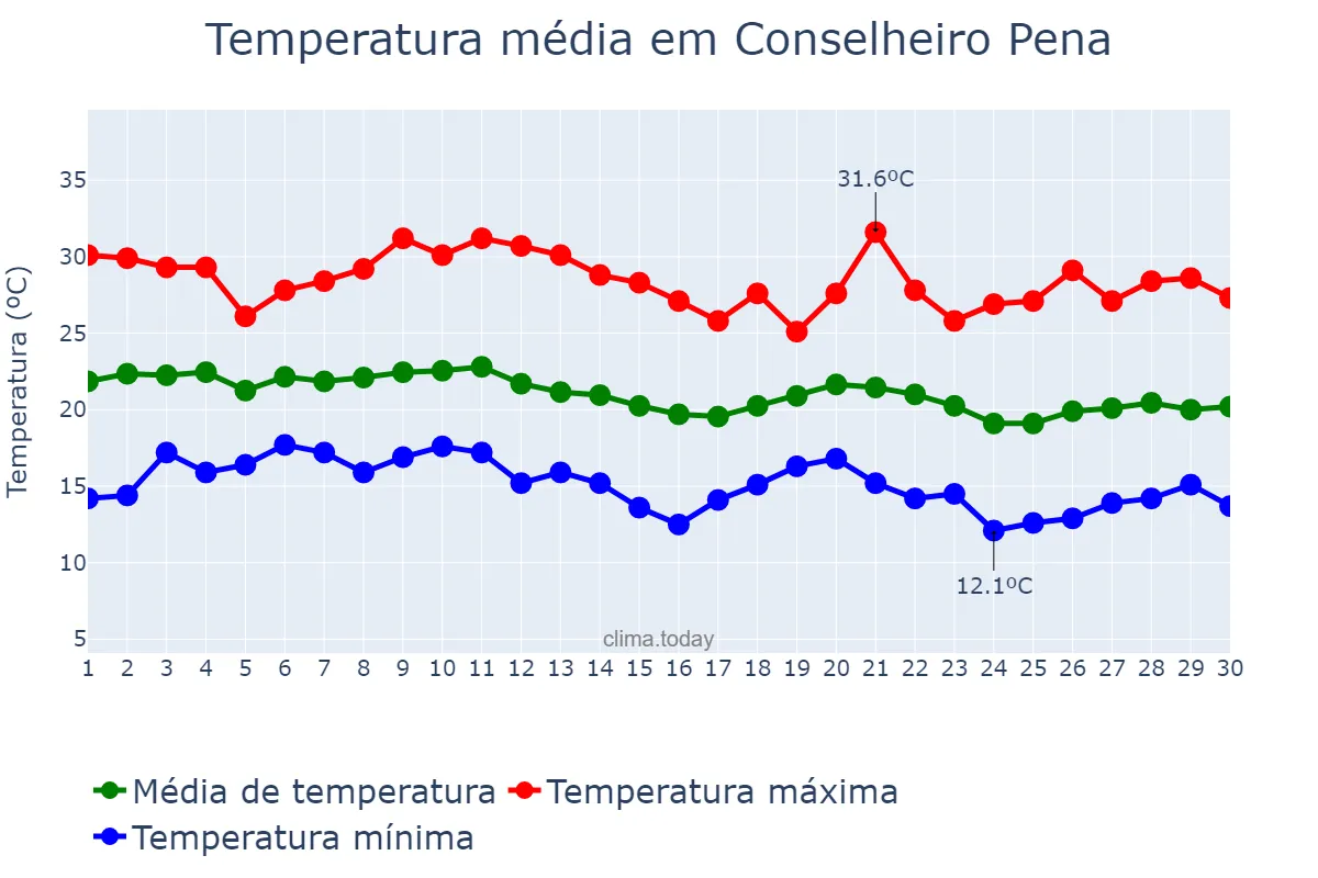 Temperatura em junho em Conselheiro Pena, MG, BR
