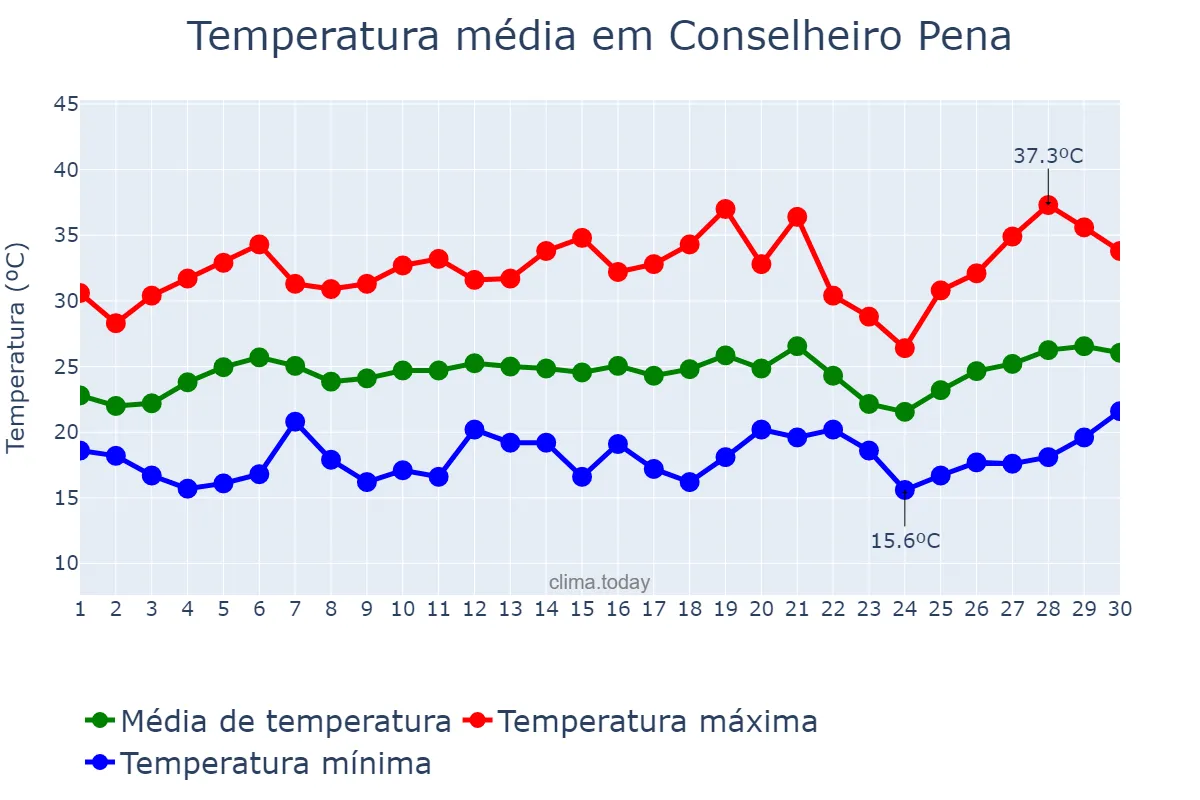 Temperatura em setembro em Conselheiro Pena, MG, BR