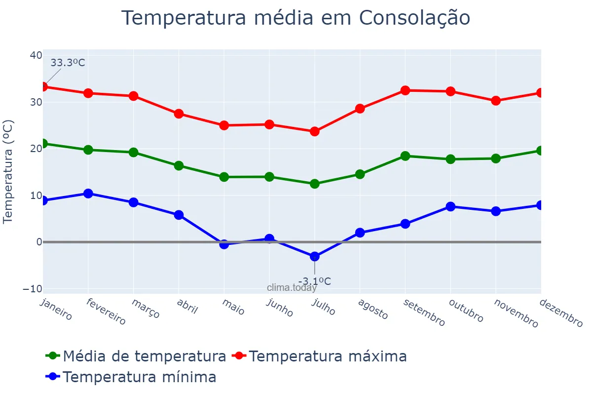 Temperatura anual em Consolação, MG, BR