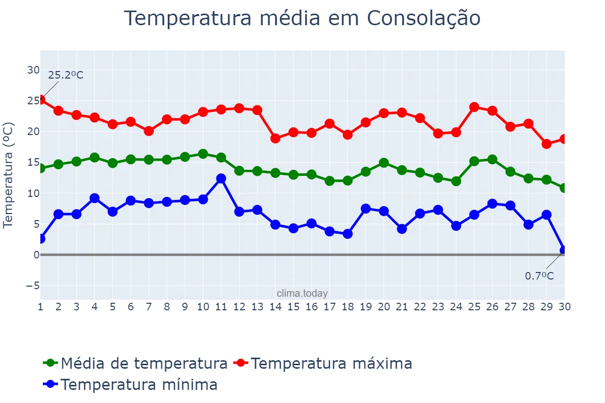 Temperatura em junho em Consolação, MG, BR