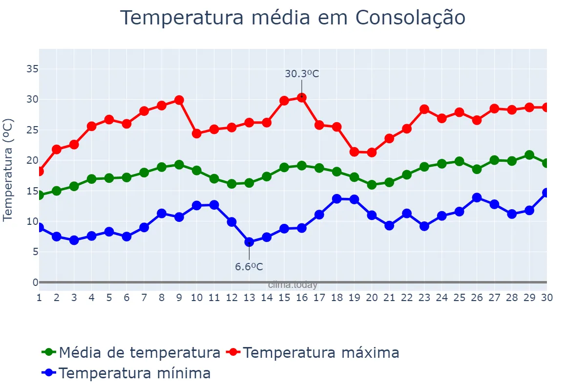 Temperatura em novembro em Consolação, MG, BR