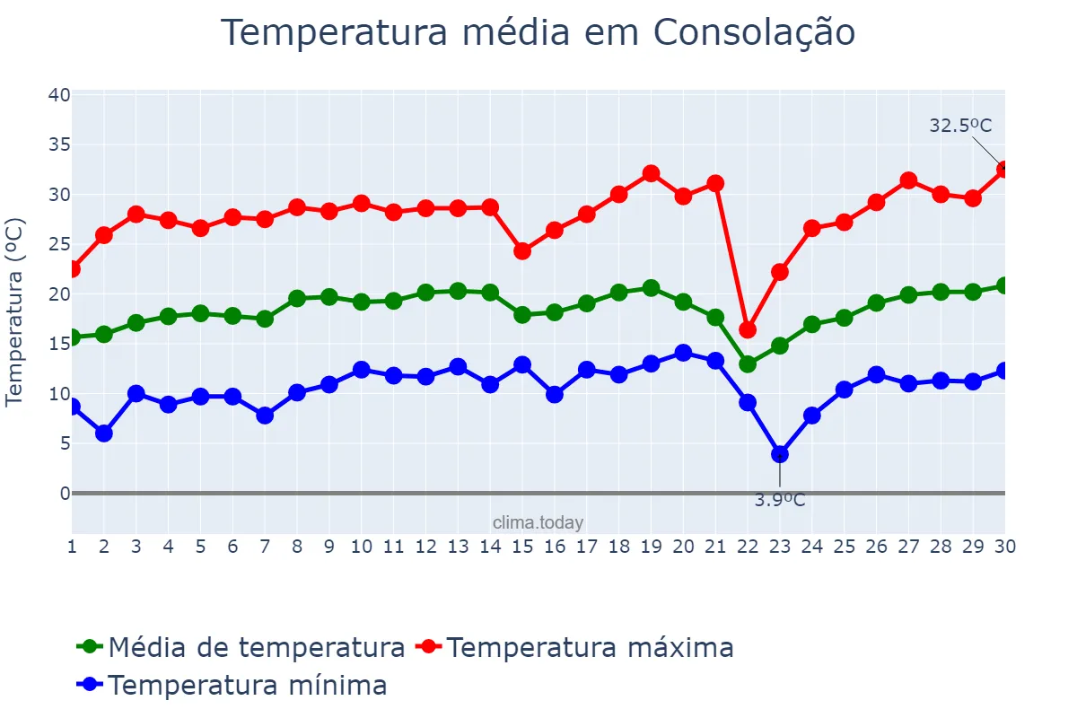 Temperatura em setembro em Consolação, MG, BR