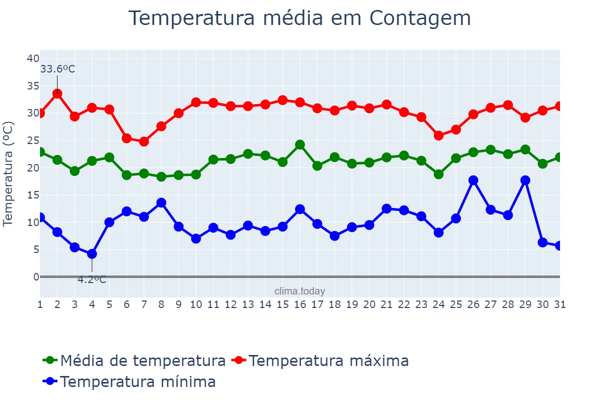 Temperatura em dezembro em Contagem, MG, BR