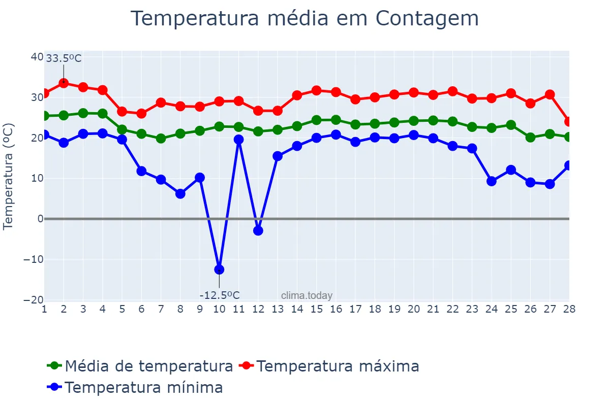 Temperatura em fevereiro em Contagem, MG, BR