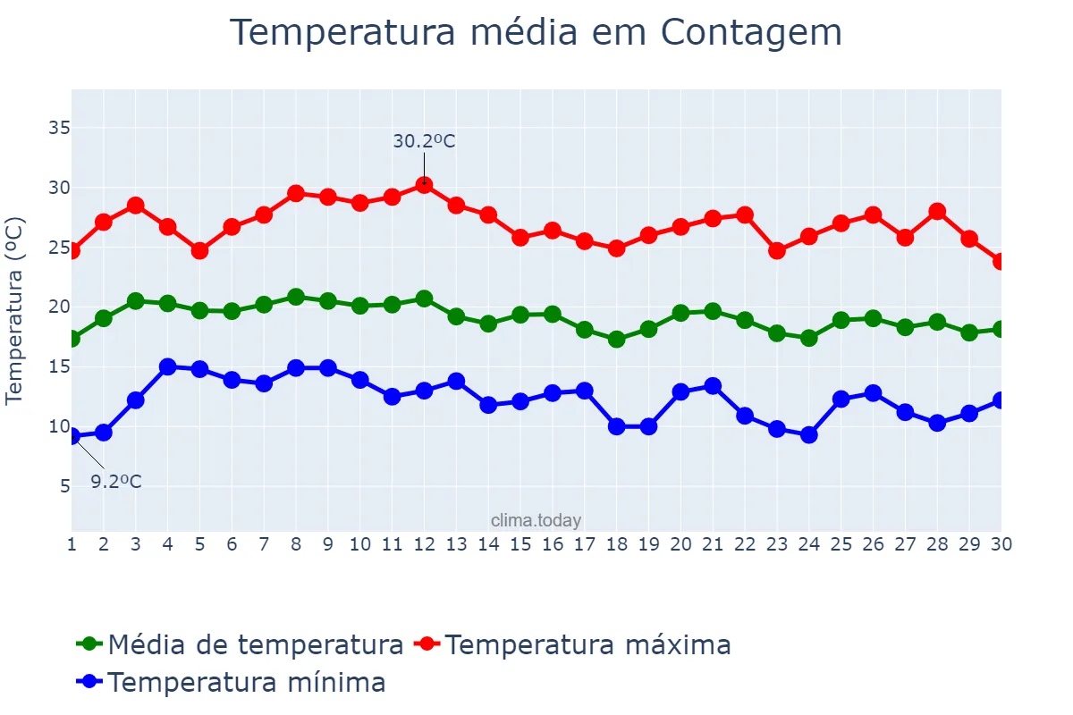 Temperatura em junho em Contagem, MG, BR