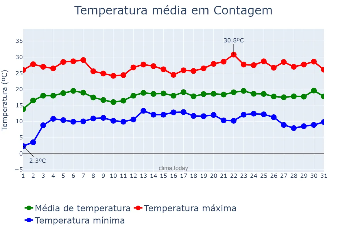Temperatura em maio em Contagem, MG, BR