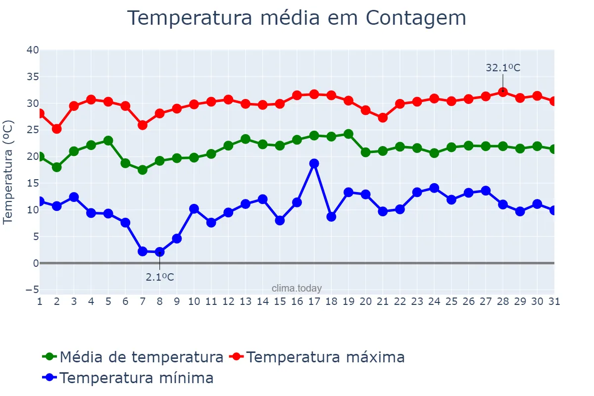 Temperatura em marco em Contagem, MG, BR