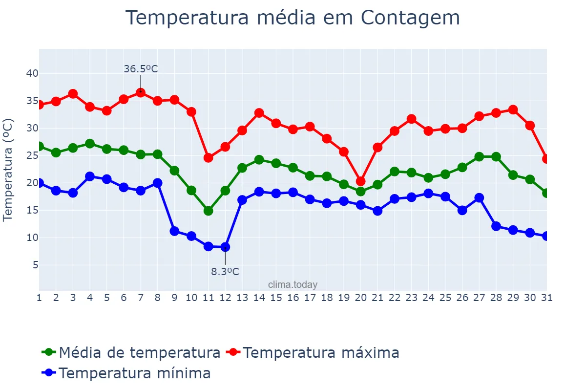 Temperatura em outubro em Contagem, MG, BR