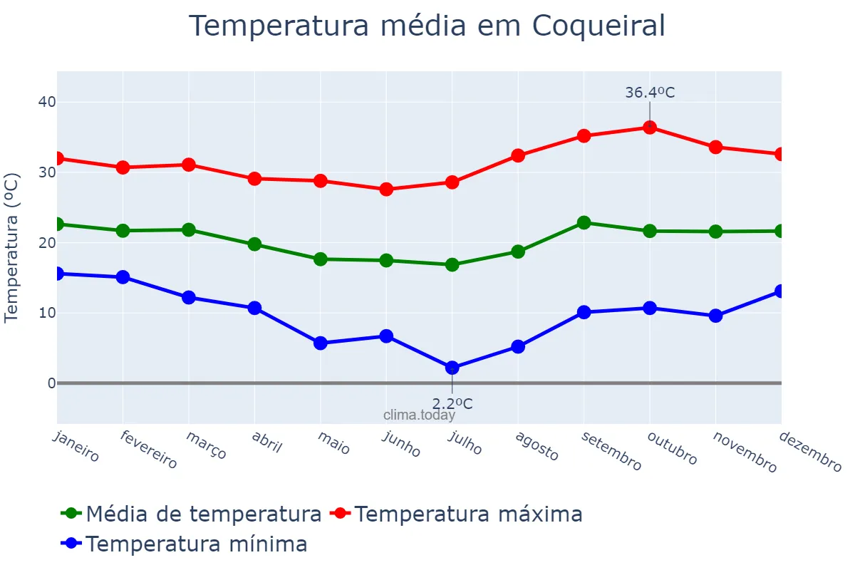 Temperatura anual em Coqueiral, MG, BR