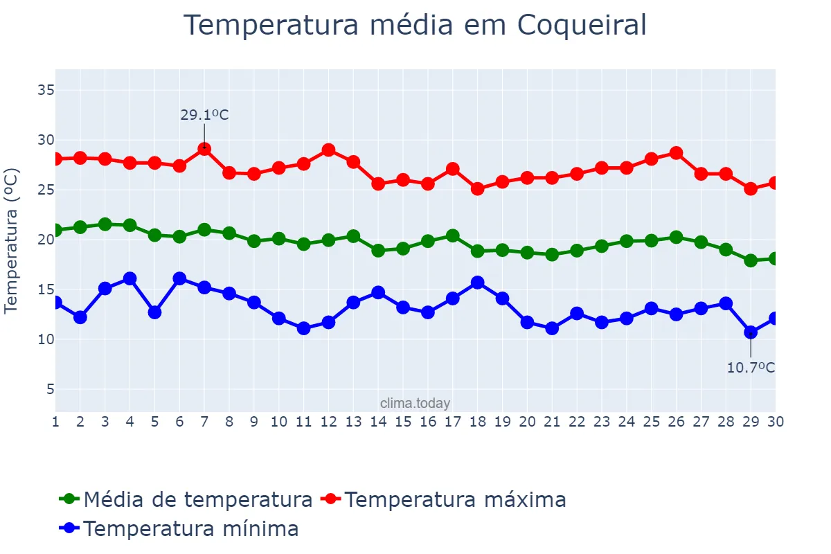 Temperatura em abril em Coqueiral, MG, BR