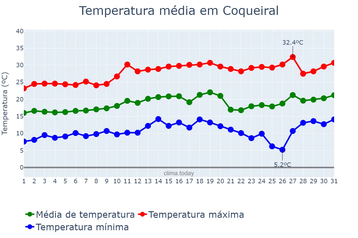Temperatura em agosto em Coqueiral, MG, BR