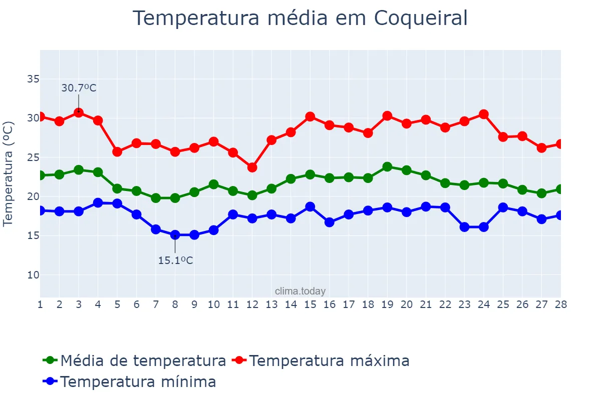 Temperatura em fevereiro em Coqueiral, MG, BR