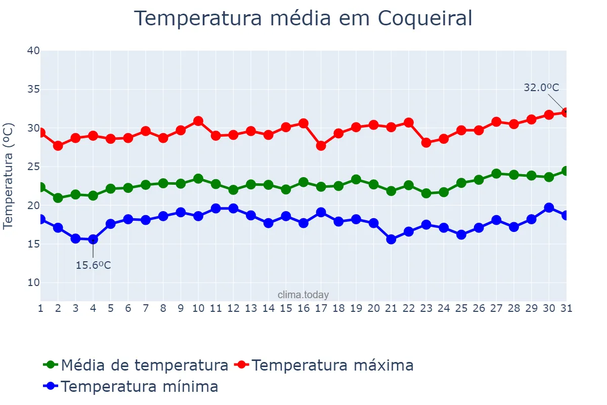 Temperatura em janeiro em Coqueiral, MG, BR