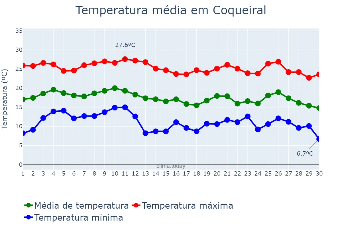 Temperatura em junho em Coqueiral, MG, BR