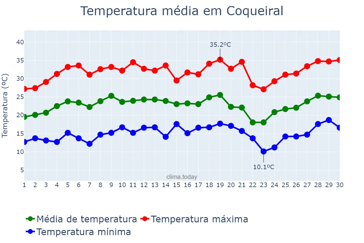 Temperatura em setembro em Coqueiral, MG, BR