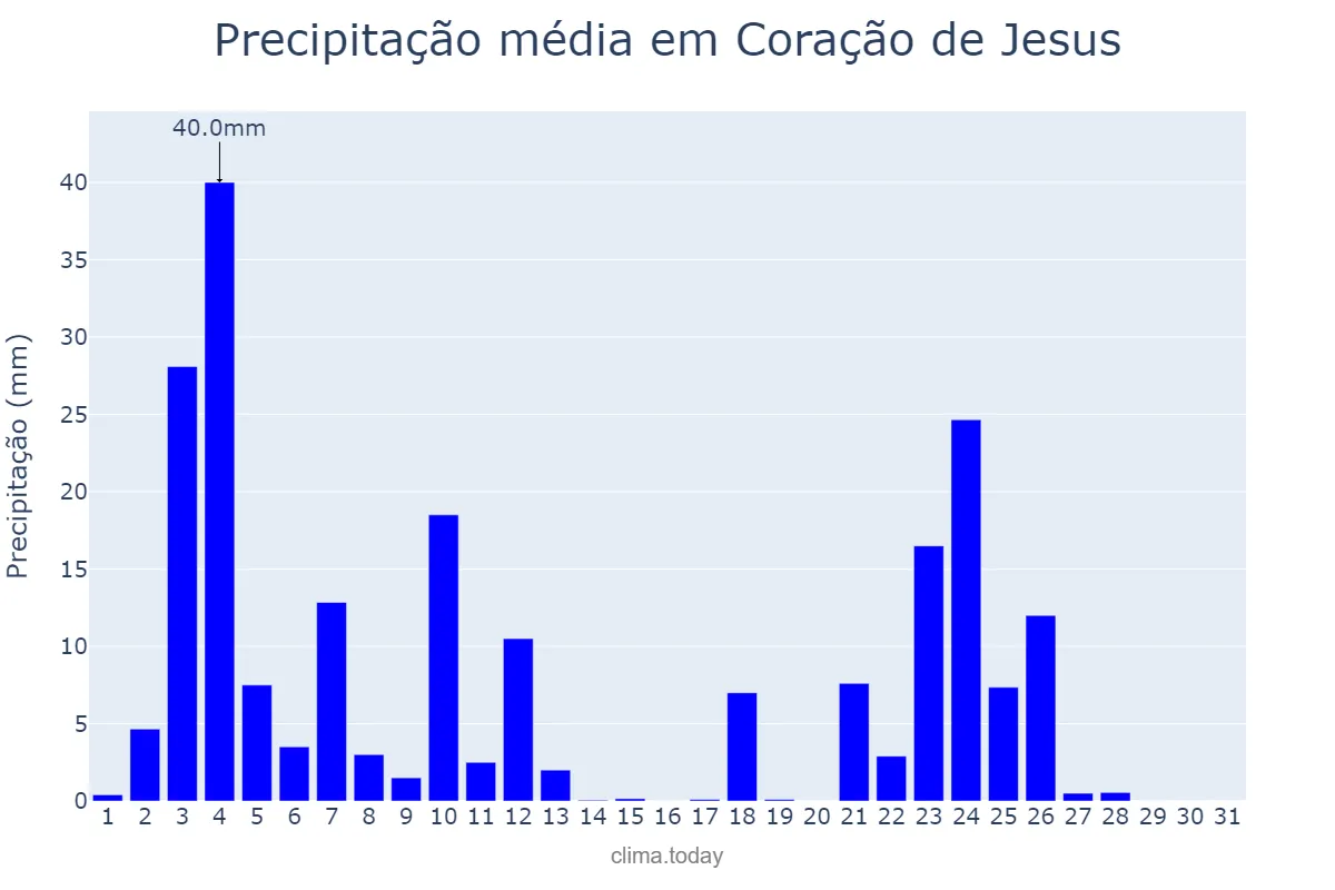 Precipitação em janeiro em Coração de Jesus, MG, BR