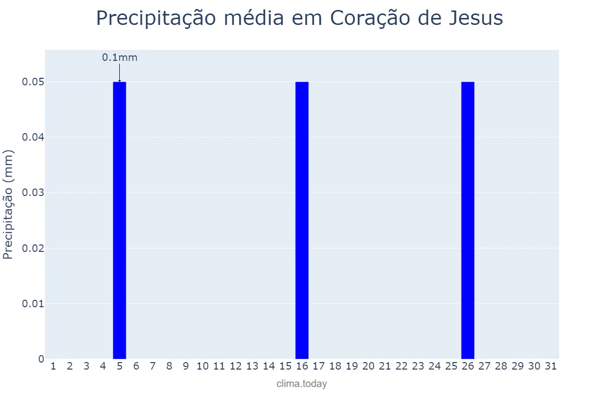 Precipitação em julho em Coração de Jesus, MG, BR
