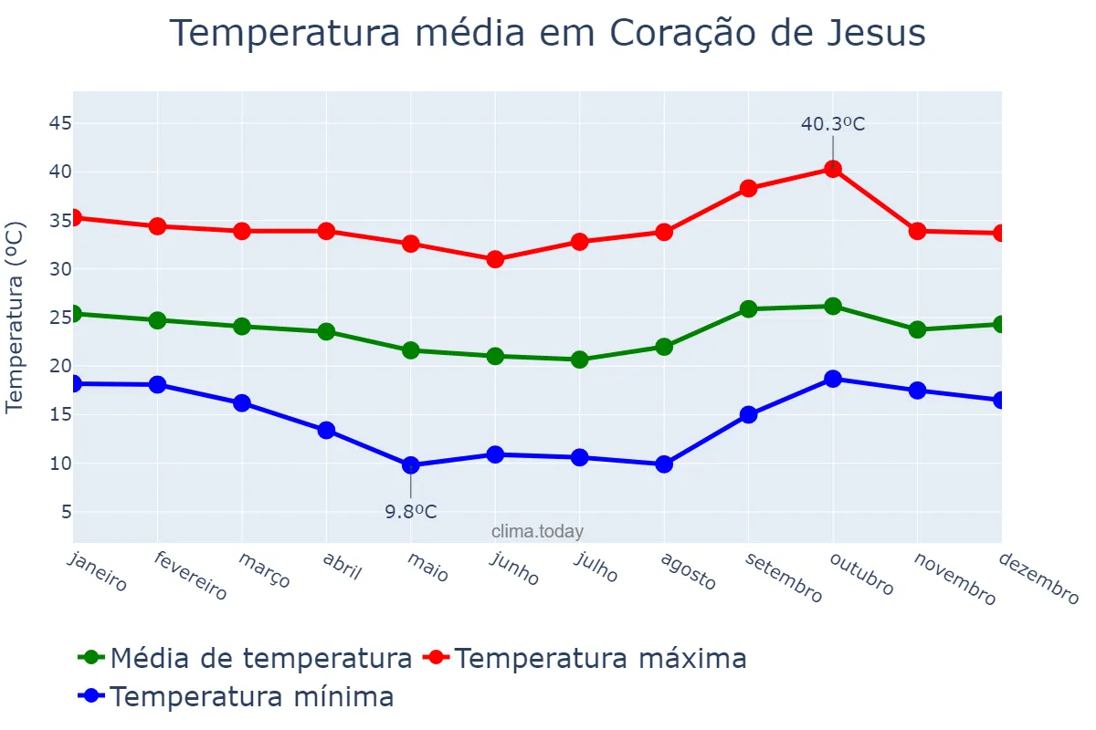 Temperatura anual em Coração de Jesus, MG, BR