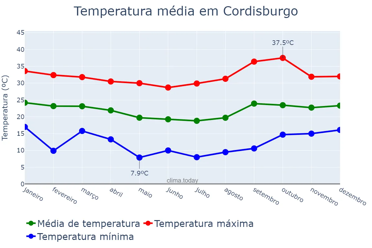 Temperatura anual em Cordisburgo, MG, BR