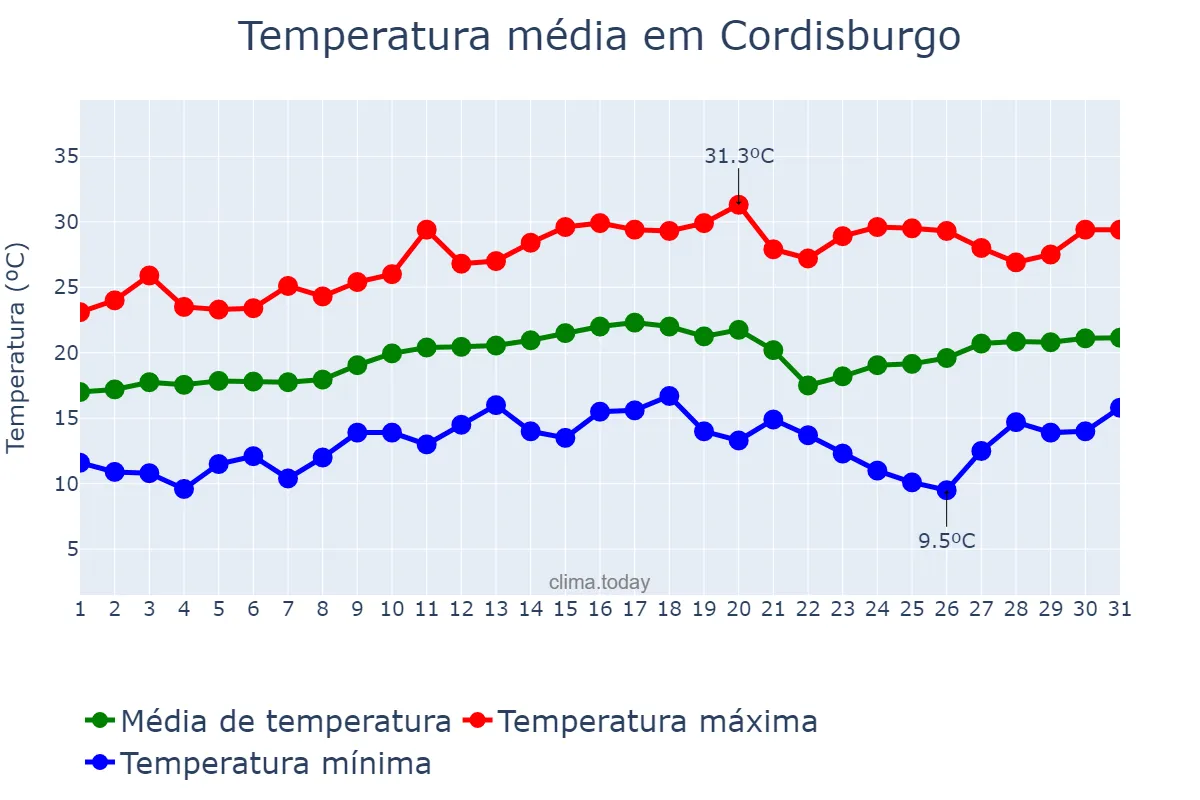 Temperatura em agosto em Cordisburgo, MG, BR