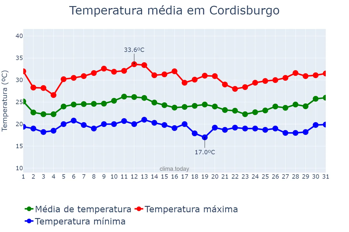 Temperatura em janeiro em Cordisburgo, MG, BR