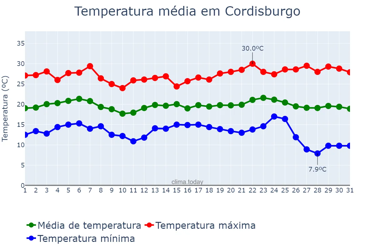 Temperatura em maio em Cordisburgo, MG, BR