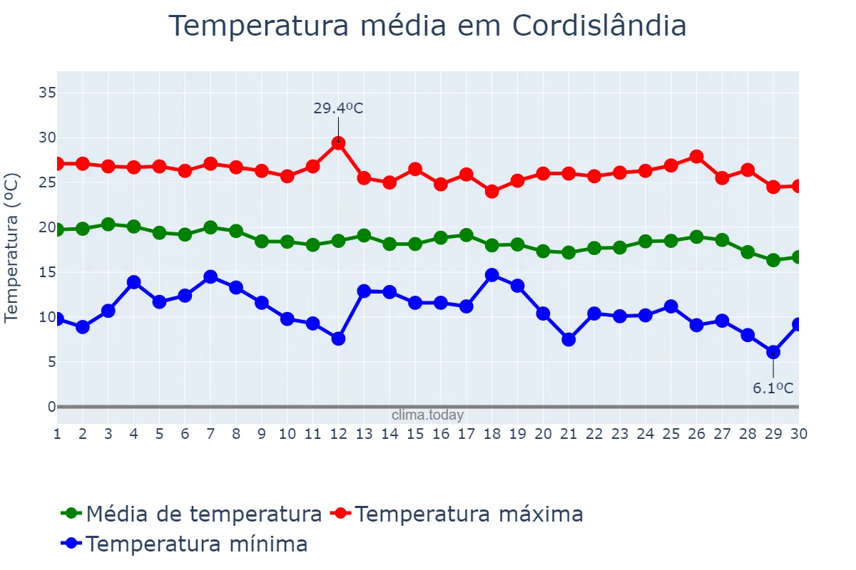 Temperatura em abril em Cordislândia, MG, BR